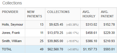 Measure how your providers are doing against your KPIs