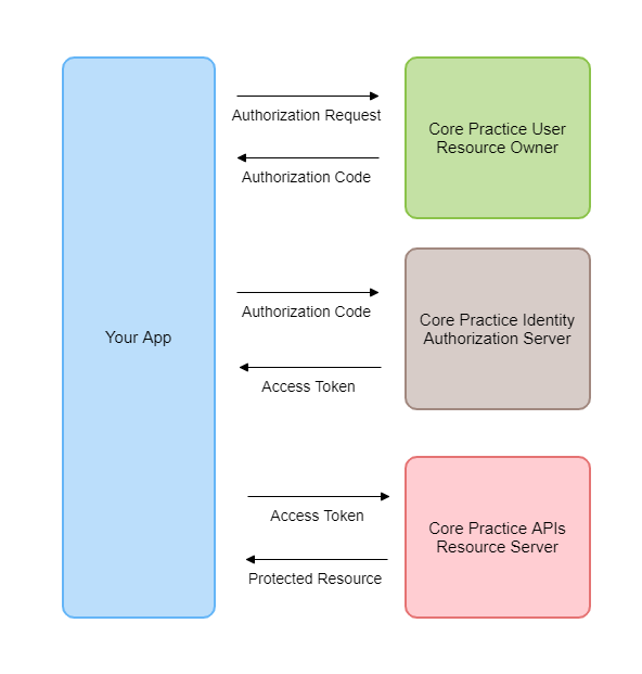 1. Core Practice API